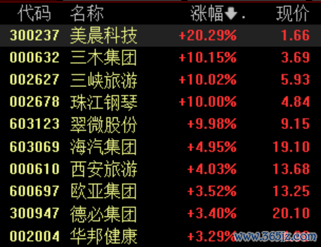 迎客松配资 滚动更新丨上证指数涨0.31% 统一大市场、黄金等板块活跃