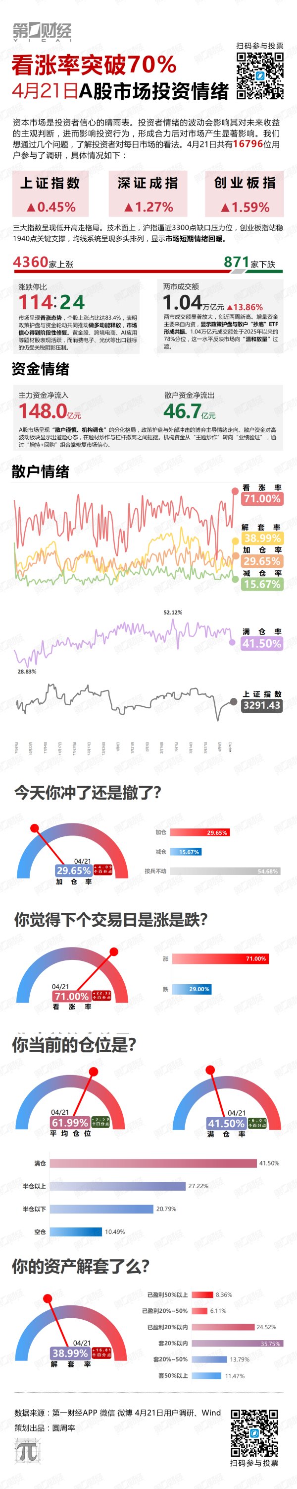 金控配资 看涨率突破70%