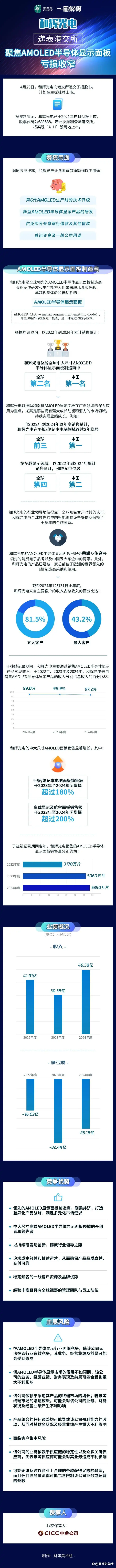 简配资 一图解码 | 闯关港交所！连年亏损的和辉光电，靠啥打动投资者？