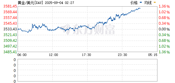 黑牛策略 现货黄金突破3370.00美元/盎司关口