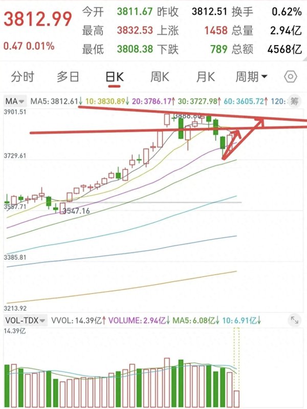 股鑫宝 A股, 大盘能否突破4000点?