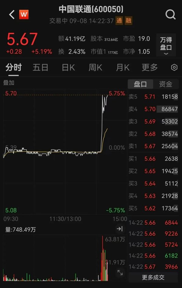 容新策略 刚刚, 重磅利好! 600050, 直线飙升