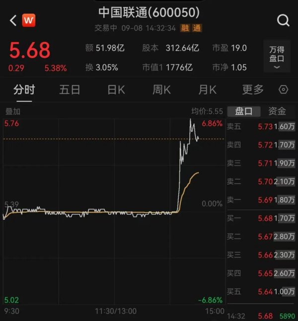 森利网 午后突发! 中国卫星涨停, 中国联通大涨超5%