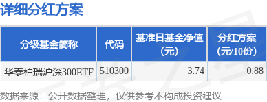摩根证券 基金分红：华泰柏瑞沪深300ETF基金6月27日分红